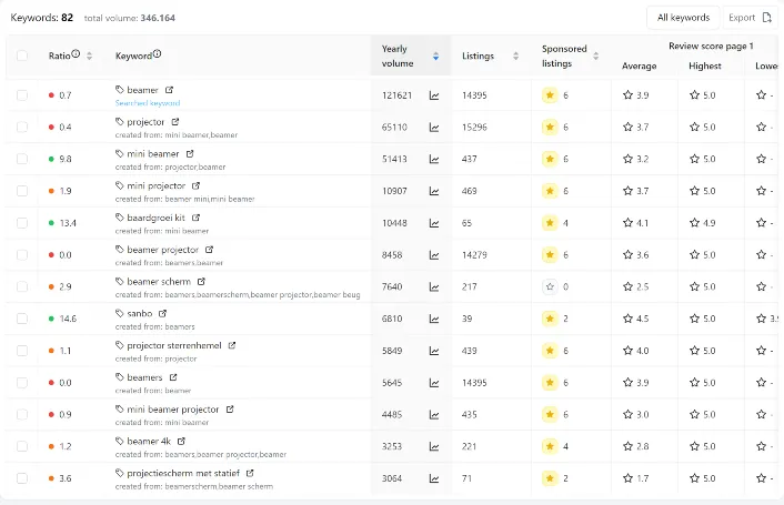 Keyword Discovery van Bollify